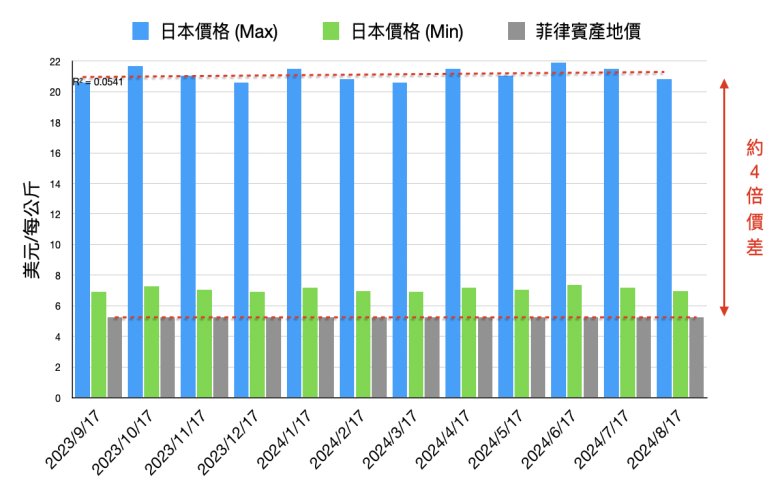 日本 vs 菲律賓 魷魚價差圖