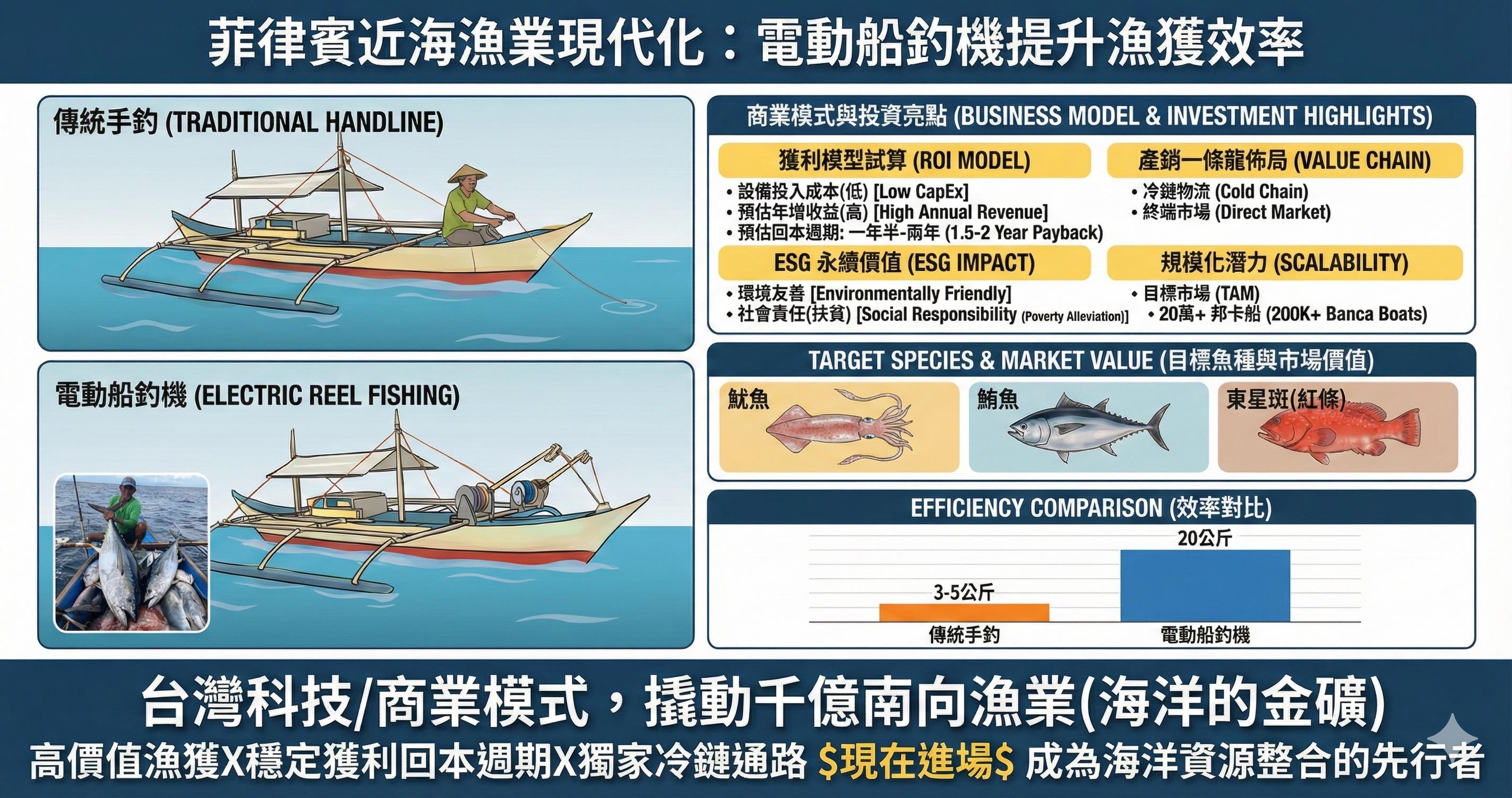 翻轉保和島 · 完整示範區架構總覽圖